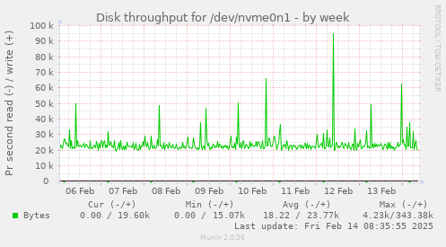 Disk throughput for /dev/nvme0n1