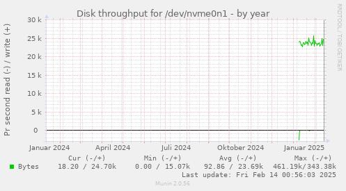 Disk throughput for /dev/nvme0n1