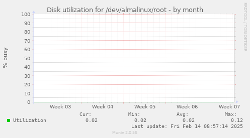 Disk utilization for /dev/almalinux/root