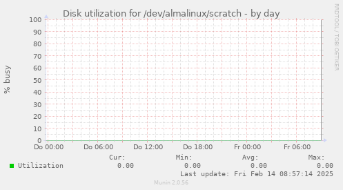 Disk utilization for /dev/almalinux/scratch