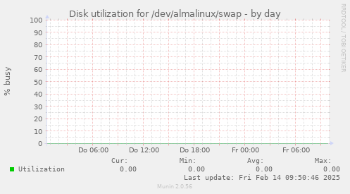 Disk utilization for /dev/almalinux/swap