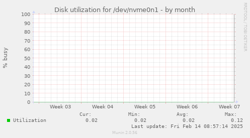 Disk utilization for /dev/nvme0n1