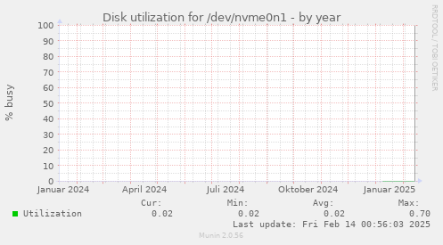 Disk utilization for /dev/nvme0n1