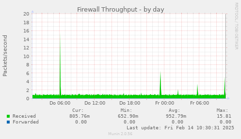 Firewall Throughput