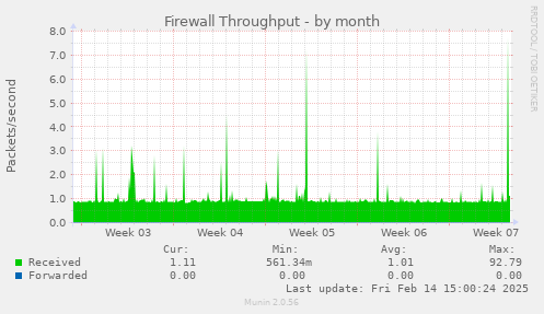 Firewall Throughput