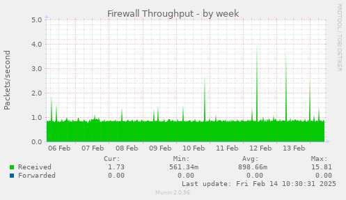 Firewall Throughput