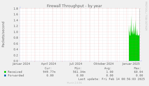 Firewall Throughput