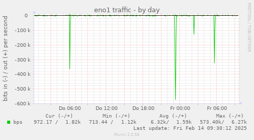 eno1 traffic