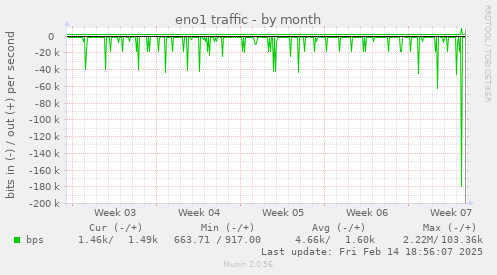 eno1 traffic