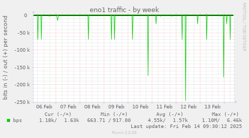 eno1 traffic