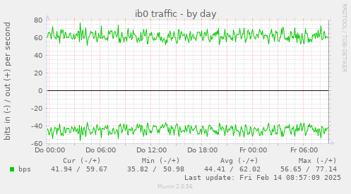 ib0 traffic