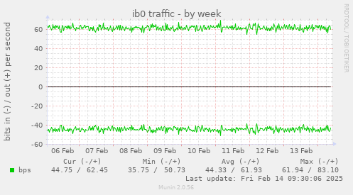 ib0 traffic