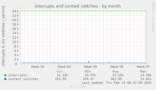 Interrupts and context switches