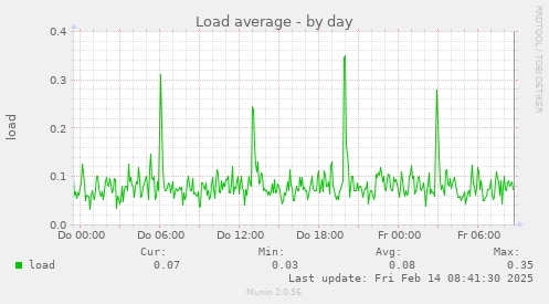 Load average