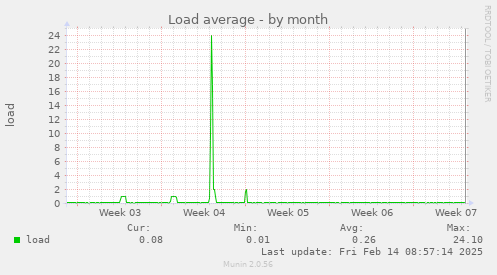 Load average