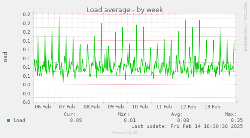 Load average