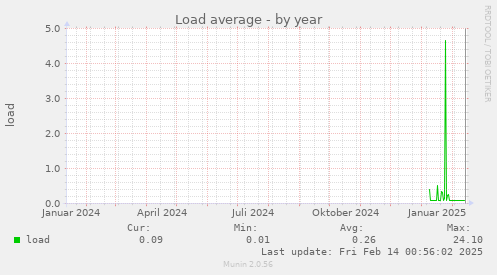 Load average