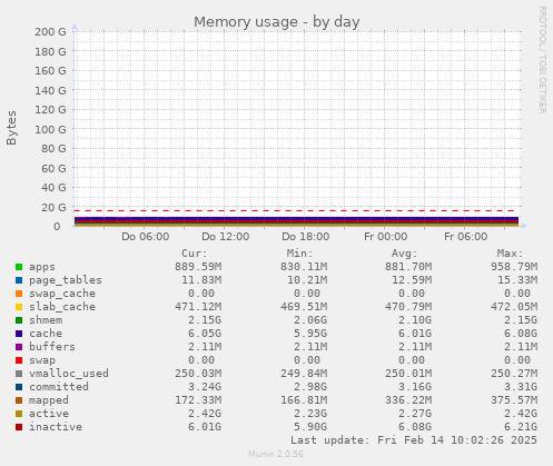 Memory usage