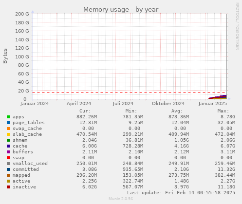 Memory usage