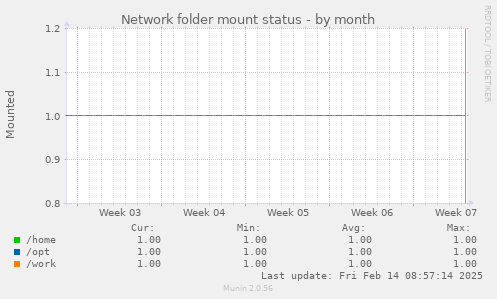 Network folder mount status