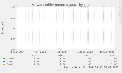 Network folder mount status