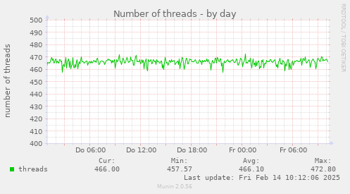 Number of threads