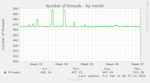 Number of threads