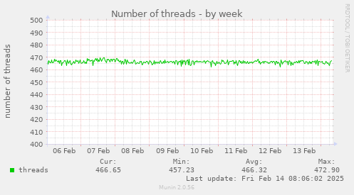 Number of threads