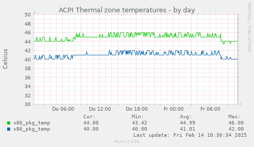 ACPI Thermal zone temperatures