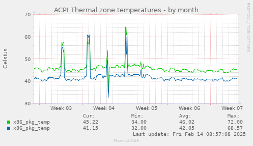 ACPI Thermal zone temperatures