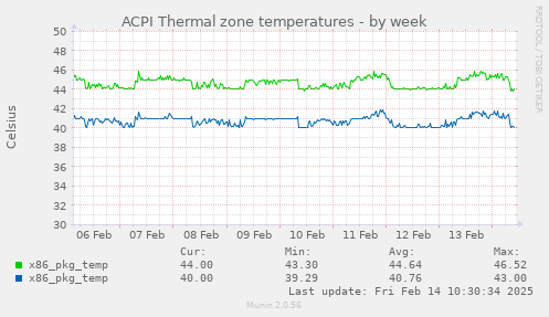 ACPI Thermal zone temperatures