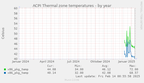 ACPI Thermal zone temperatures