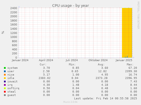 CPU usage