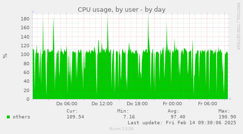 CPU usage, by user