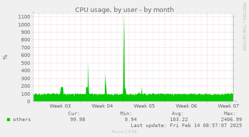 CPU usage, by user