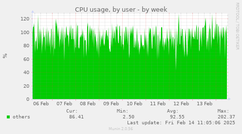 CPU usage, by user