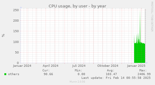 CPU usage, by user