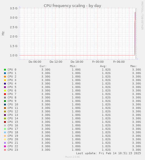 CPU frequency scaling