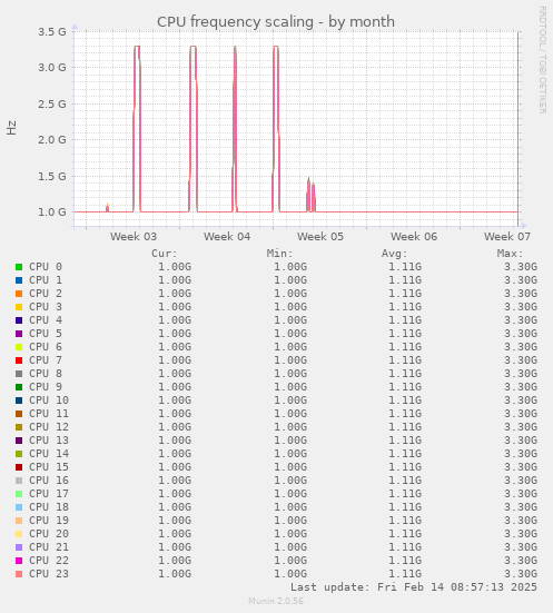 CPU frequency scaling