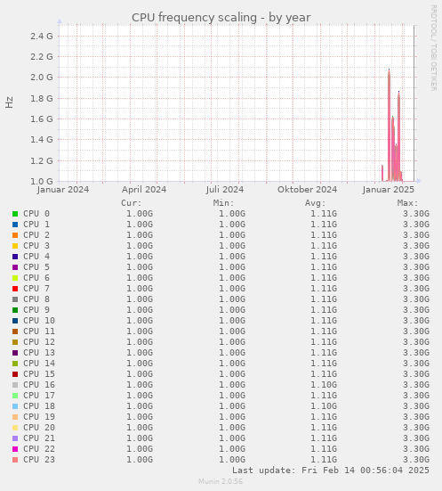 CPU frequency scaling