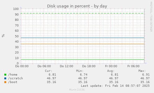 Disk usage in percent