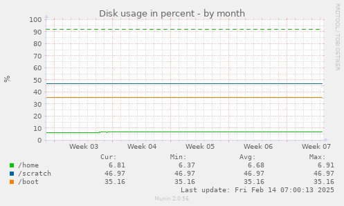 Disk usage in percent