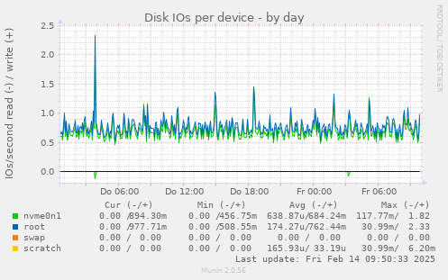 Disk IOs per device