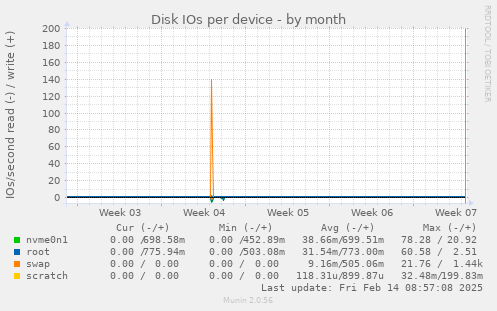 Disk IOs per device