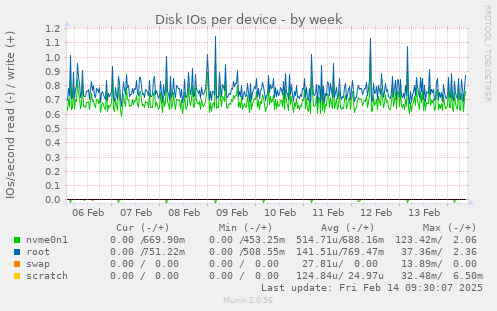 Disk IOs per device