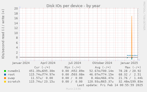 Disk IOs per device