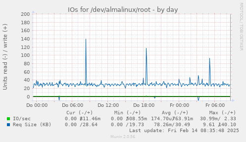 IOs for /dev/almalinux/root