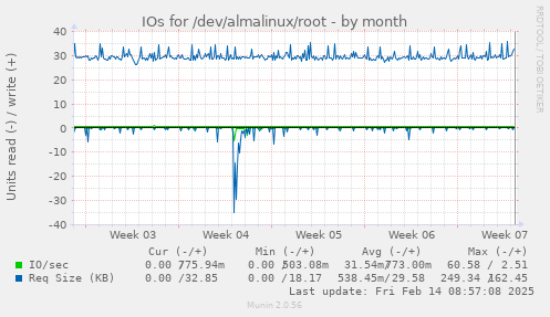 IOs for /dev/almalinux/root