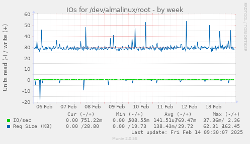 IOs for /dev/almalinux/root