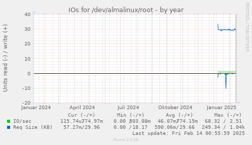 IOs for /dev/almalinux/root